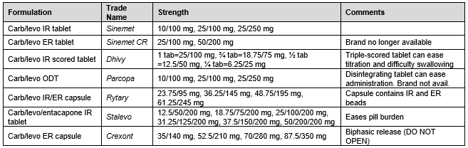 carbidopa/levodopa chart