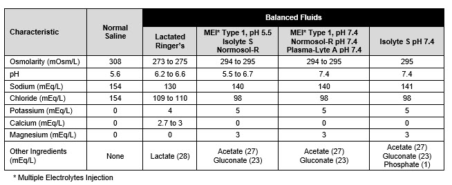 Table showing Multiple Electrolytes Injections